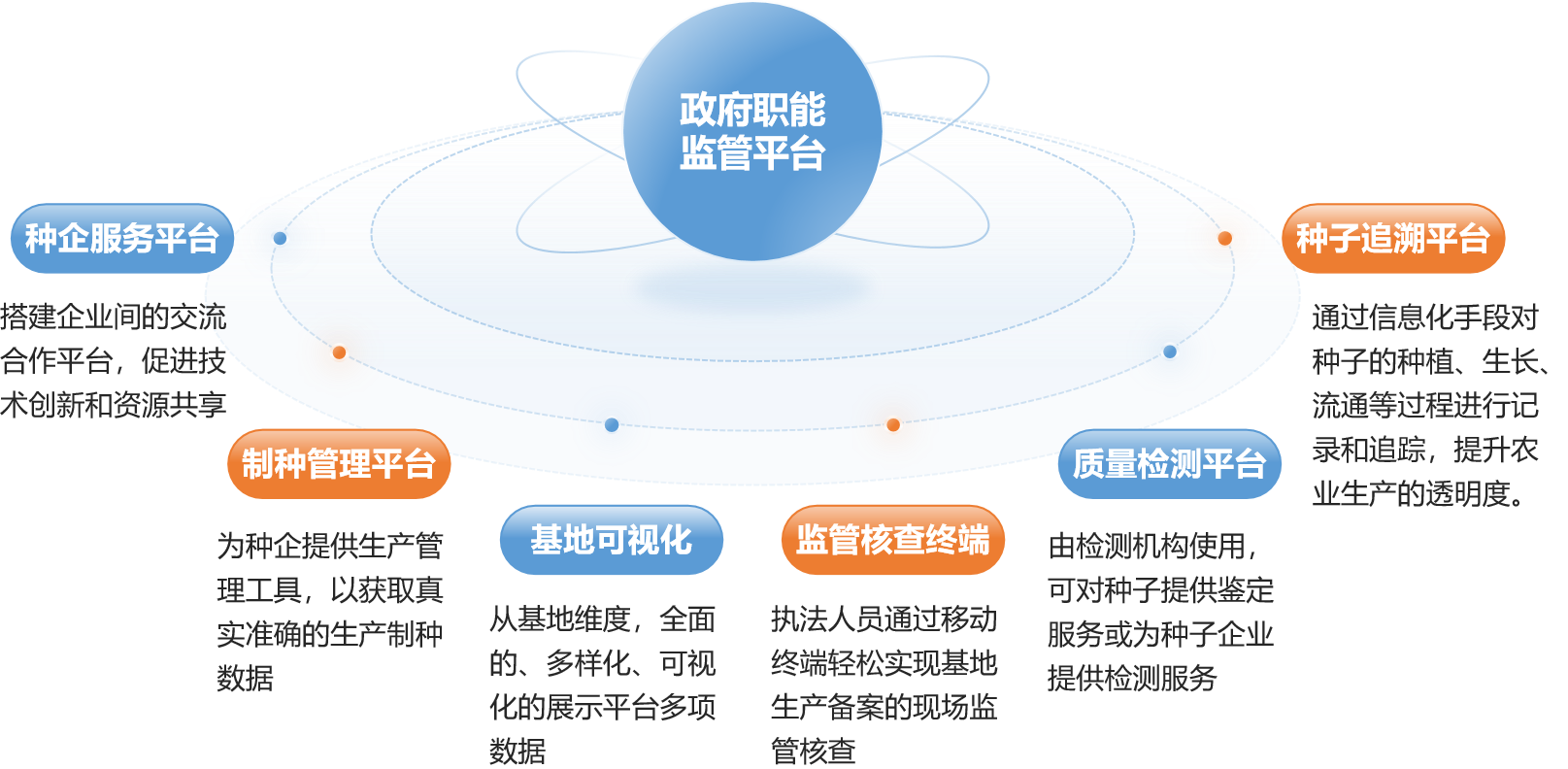 制種大縣管理系統(tǒng)