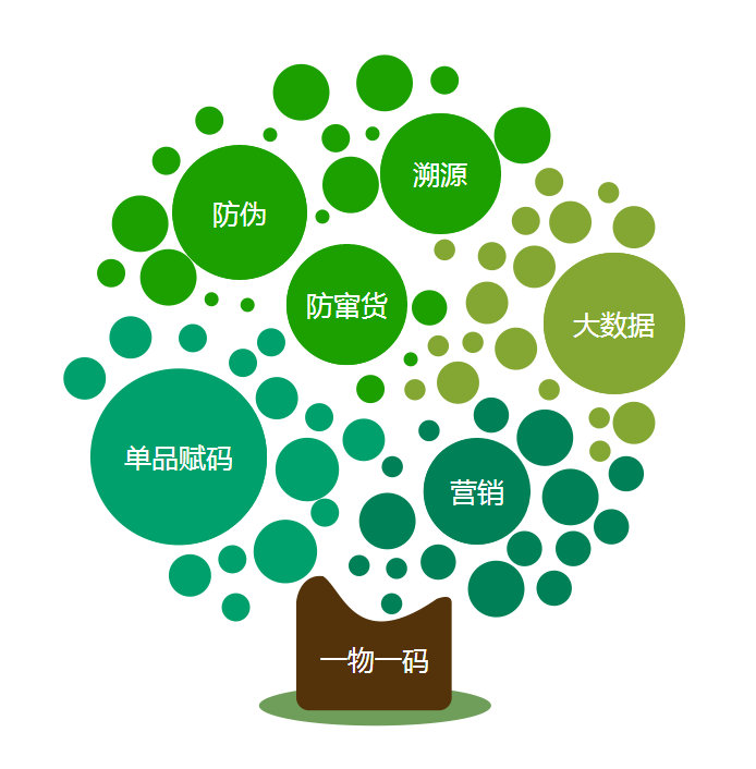 二維碼竄貨預(yù)警